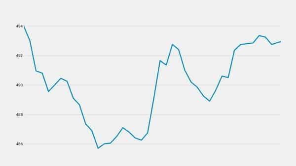 Sun Pharma share price down 0.28% at 09:55 today - livemint.com - India