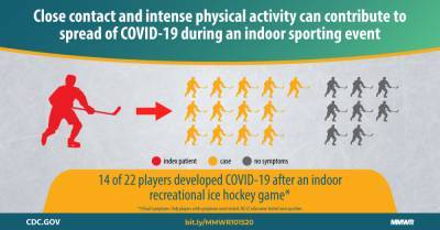 An Outbreak of COVID-19 Associated with a Recreational Hockey Game — Florida, June 2020 - cdc.gov - state Florida - county Bay - city Tampa, county Bay