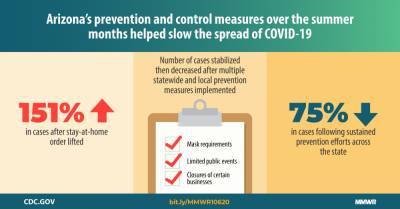 Trends in COVID-19 Incidence After Implementation of Mitigation Measures — Arizona, January 22–August 7, 2020 - cdc.gov - state Arizona