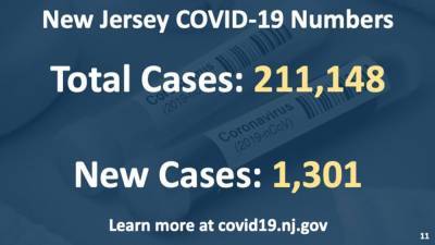 Phil Murphy - Judy Persichilli - New Jersey COVID-19 cases spike - fox29.com - state New Jersey - county Ocean - county Monmouth - city Lakewood
