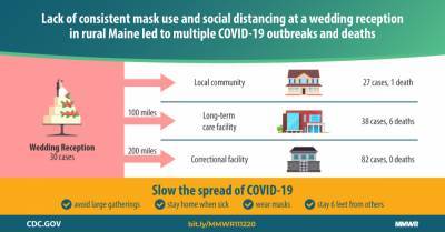 Multiple COVID-19 Outbreaks Linked to a Wedding Reception in Rural Maine — August 7–September 14, 2020 - cdc.gov - state Maryland - state Maine - county Bennett