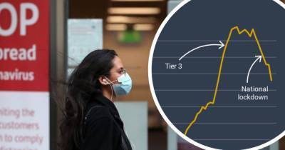 Charts show how Covid-19 infection rates were falling in Greater Manchester before national lockdown began - manchestereveningnews.co.uk - city Manchester