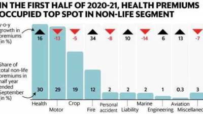 The covid-19 boost to health insurance, in four charts - livemint.com