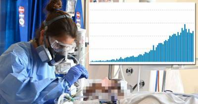 Boris Johnson - UK coronavirus hospital death toll rises by 190 in slight weekly fall - mirror.co.uk - Britain - Ireland - Scotland