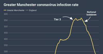 Covid-19 rates falling faster in Greater Manchester than at any time in pandemic - manchestereveningnews.co.uk - city Manchester - region Manchester