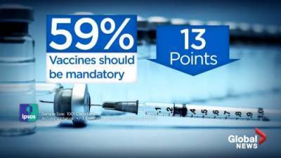 Coronavirus: Canadians moving away from idea of mandatory vaccine says Ipsos poll - globalnews.ca