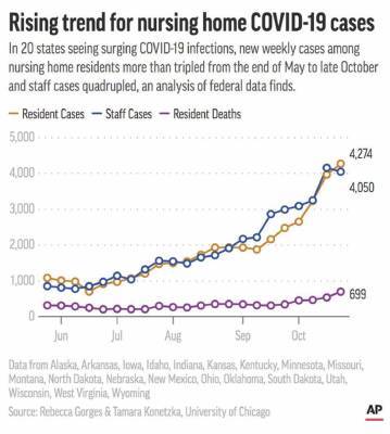 Nursing home COVID-19 cases rise four-fold in surge states - clickorlando.com - Washington - city Chicago