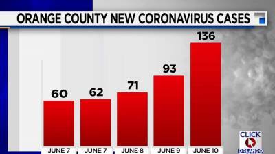 ‘We are on our way up:’ Orange County sees ‘significant increase’ in coronavirus cases - clickorlando.com - state Florida - county Orange