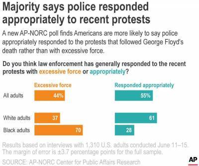 AP-NORC poll: Majority of Americans support police protests - clickorlando.com - New York - Usa