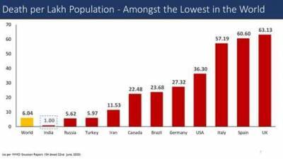 India has one Covid-19 death per lakh population, global average is 6: Govt - livemint.com - city New Delhi - Usa - India - Italy - Spain - Britain - Russia - Brazil