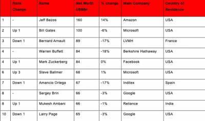 Mukesh Ambani - Hurun Rich List 2020: Amazon's Bezos retains top spot, Mukesh Ambani jumps to 8th - livemint.com - India