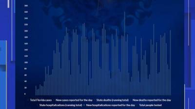 Tracking the weekly hospitalizations in Florida from COVID-19 - clickorlando.com - state Florida