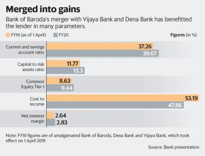 Hope springs for Bank of Baroda as virus effects seen manageable - livemint.com - India
