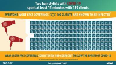 CDC says face coverings likely stopped spread of COVID-19 by 2 infected hair stylists to 139 clients - fox29.com - state Missouri - state Mississippi