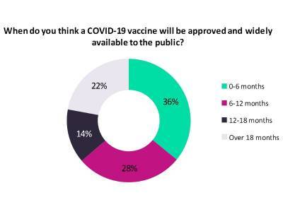 COVID-19 vaccine could be approved and available to public within six months: Poll - pharmaceutical-technology.com