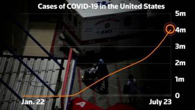Coronavirus: U.S. cases of COVID-19 pass 4 million - globalnews.ca