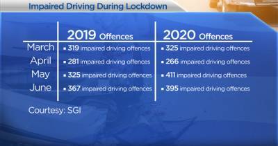 Impaired driving is up while Saskatchewan locked down, according to SGI - globalnews.ca