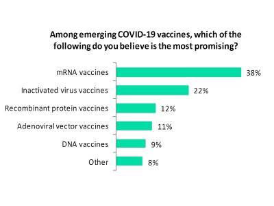 mRNA vaccines the most promising among emerging COVID-19 vaccines: Poll - pharmaceutical-technology.com