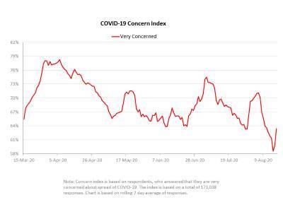 Concerns over the spread of COVID-19 declining since June: Poll - pharmaceutical-technology.com