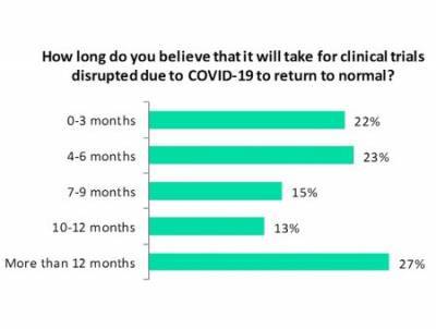 COVID-19 poll: Disrupted clinical trials will take six to 12 months to return to normal - pharmaceutical-technology.com