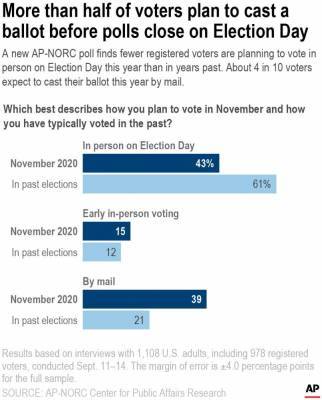 Joe Biden - AP-NORC poll: Majority plan to vote before Election Day - clickorlando.com - Usa