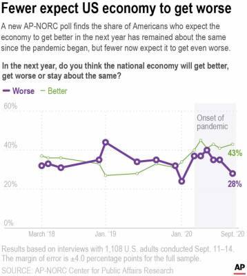AP-NORC poll: Dim view of economy stable as election nears - clickorlando.com - Usa - Washington