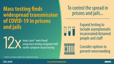 Mass Testing for SARS-CoV-2 in 16 Prisons and Jails — Six Jurisdictions, United States, April–May 2020 - cdc.gov - Usa