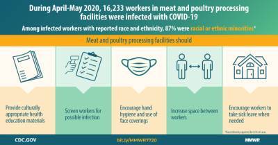 Update: COVID-19 Among Workers in Meat and Poultry Processing Facilities ― United States, April–May 2020 - cdc.gov - Usa