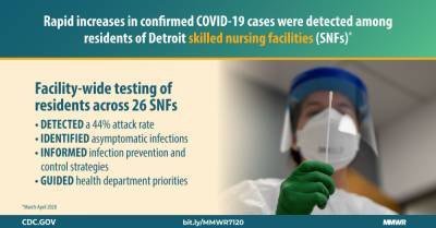 Initial and Repeated Point Prevalence Surveys to Inform SARS-CoV-2 Infection Prevention in 26 Skilled Nursing Facilities — Detroit, Michigan, March–May 2020 - cdc.gov - city Sanchez - county Tyler - Jordan - state Michigan - city Detroit, state Michigan