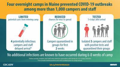 Preventing and Mitigating SARS-CoV-2 Transmission — Four Overnight Camps, Maine, June–August 2020 - cdc.gov - county Camp - state Maine
