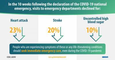 Potential Indirect Effects of the COVID-19 Pandemic on Use of Emergency Departments for Acute Life-Threatening Conditions — United States, January–May 2020 - cdc.gov - Usa