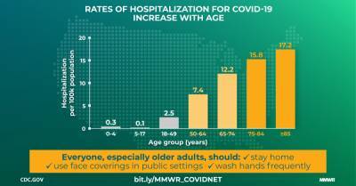 Ruth Lynfield - Hospitalization Rates and Characteristics of Patients Hospitalized with Laboratory-Confirmed Coronavirus Disease 2019 — COVID-NET, 14 States, March 1–30, 2020 - cdc.gov - state Maryland - county Anderson - county Sutton - county Bennett