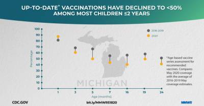 Decline in Child Vaccination Coverage During the COVID-19 Pandemic — Michigan Care Improvement Registry, May 2016–May 2020 - cdc.gov - Usa - state Michigan