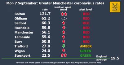 How Greater Manchester's coronavirus infection rates compare with the rest of the country - manchestereveningnews.co.uk - city Manchester