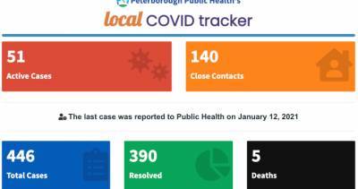 Hiawatha I (I) - Peterborough Public Health - COVID-19: Active cases remain at 51 for Peterborough area with 9 new, 9 resolved - globalnews.ca - county Lake - city Peterborough, county Peterborough - county Peterborough