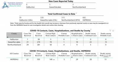 Coronavirus: 5th death in Northumberland County; HKPR reports 8 new cases, 13 resolved - globalnews.ca - county Northumberland
