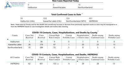 Coronavirus: 10 new cases in Northumberland County; 6 active outbreaks for HKPR District Health Unit - globalnews.ca - county Northumberland - county Haliburton