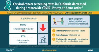Impact of COVID-19 on Cervical Cancer Screening Rates Among Women Aged 21–65 Years in a Large Integrated Health Care System — Southern California, January 1–September 30, 2019, and January 1–September 30, 2020 - cdc.gov - state California