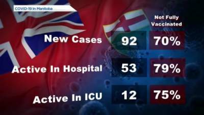 Manitoba’s COVID-19/vaccine numbers – October 15 - globalnews.ca