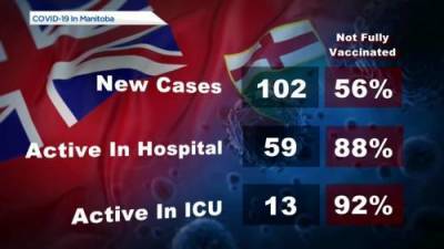Manitoba’s COVID-19/vaccine numbers- October 5 - globalnews.ca