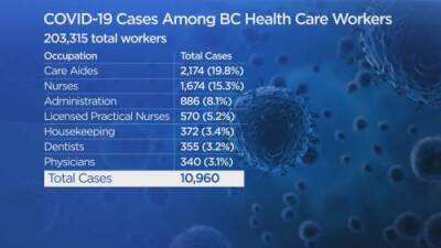Keith Baldrey - Nearly 11,000 healthcare workers in B.C. have been infected with COVID-19 - globalnews.ca