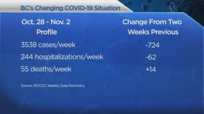 Keith Baldrey - The latest weekly data on COVID-19 in B.C. - globalnews.ca