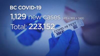 Keith Baldrey - COVID-19: B.C. reports 1,129 cases over three days and five deaths - globalnews.ca