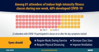 COVID-19 Outbreak Among Attendees of an Exercise Facility — Chicago, Illinois, August–September 2020 - cdc.gov - city Chicago, state Illinois - state Illinois