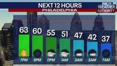 Weather Authority: Mild, pleasant Friday leads to weekend cool down - fox29.com