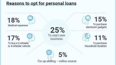 25% borrowers took personal loan to start their own business amid covid: Survey - livemint.com - India