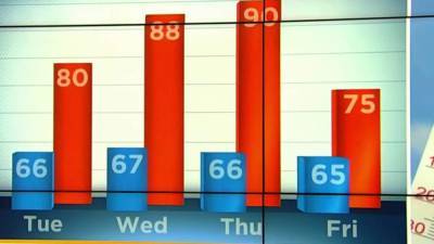 Temps to go below the 70s later this week - clickorlando.com - state Florida