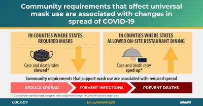 Association of State-Issued Mask Mandates and Allowing On-Premises Restaurant Dining with County-Level COVID-19 Case and Death Growth Rates — United States, March 1–December 31, 2020 - cdc.gov - Usa