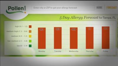 Sunshine State - Know the difference between allergies and COVID-19 symptoms - fox29.com