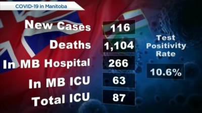 Manitoba COVID-19 numbers: June 15 - globalnews.ca